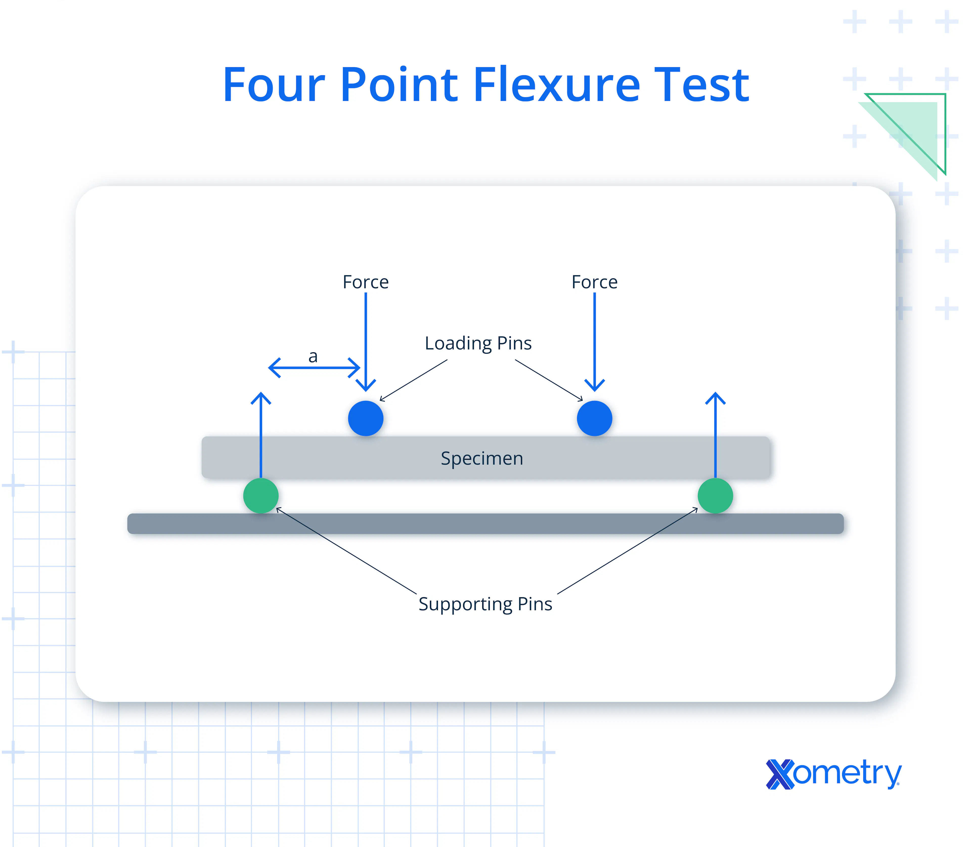 Four point flexure test illustration