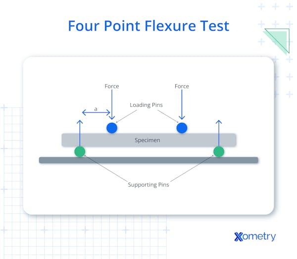 Four point flexure test illustration