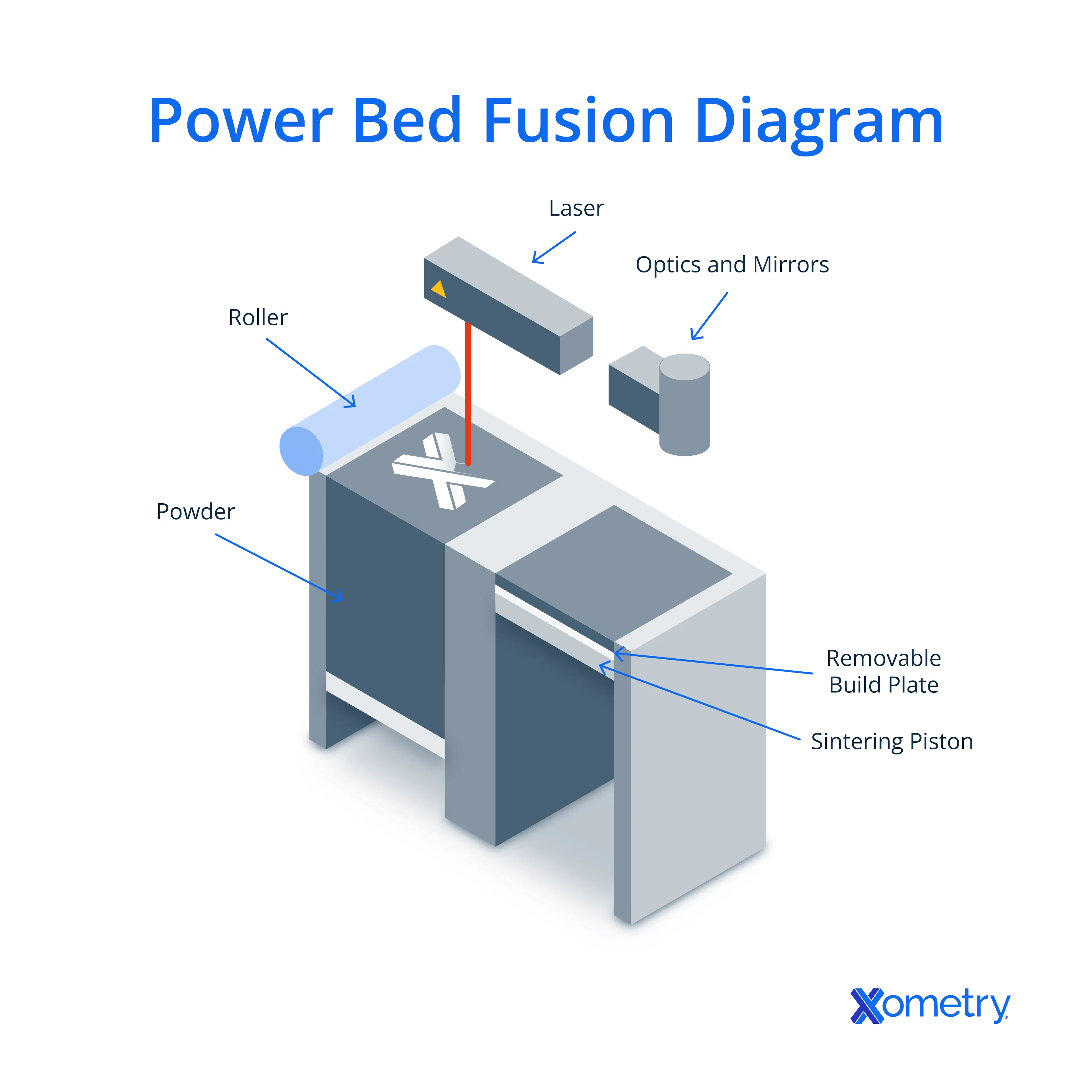 Power Bed Fusion Diagram