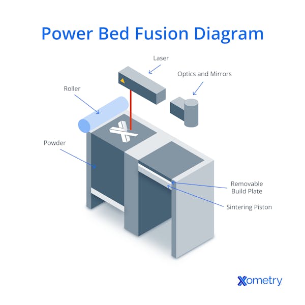Power Bed Fusion Diagram