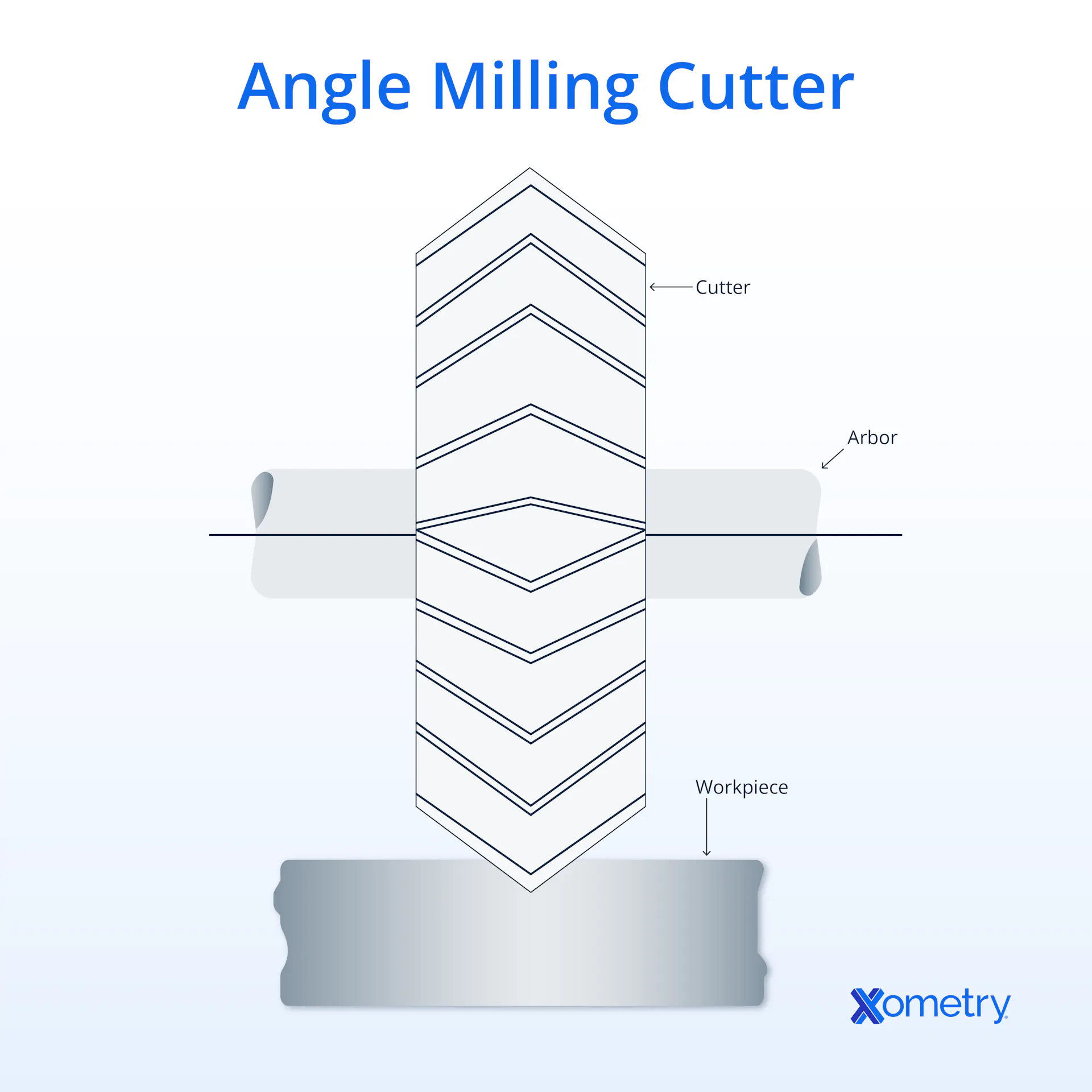 Angle Milling: Definition, Process, Types, and Tips | Xometry