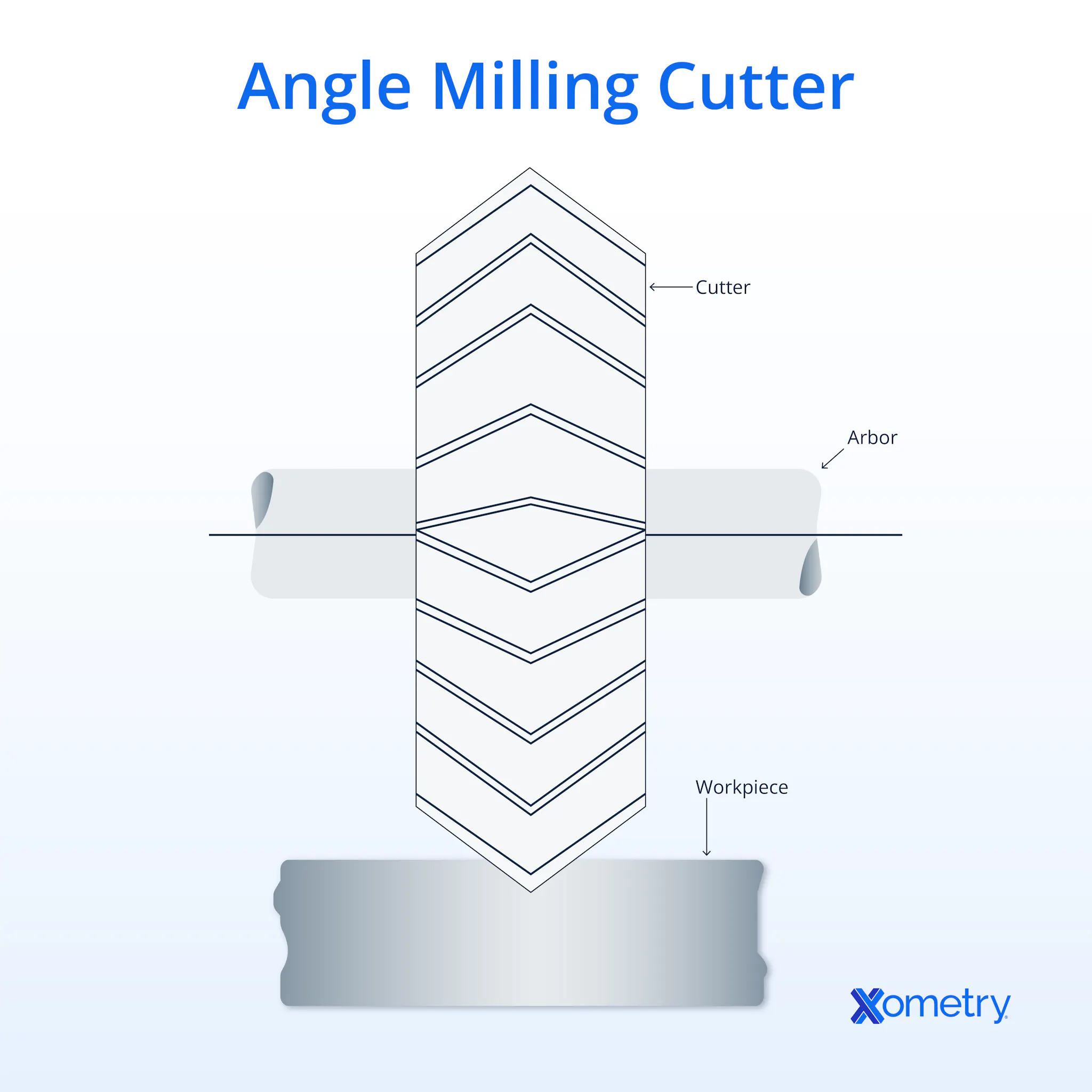 Angle Milling: Definition, Process, Types, and Tips | Xometry