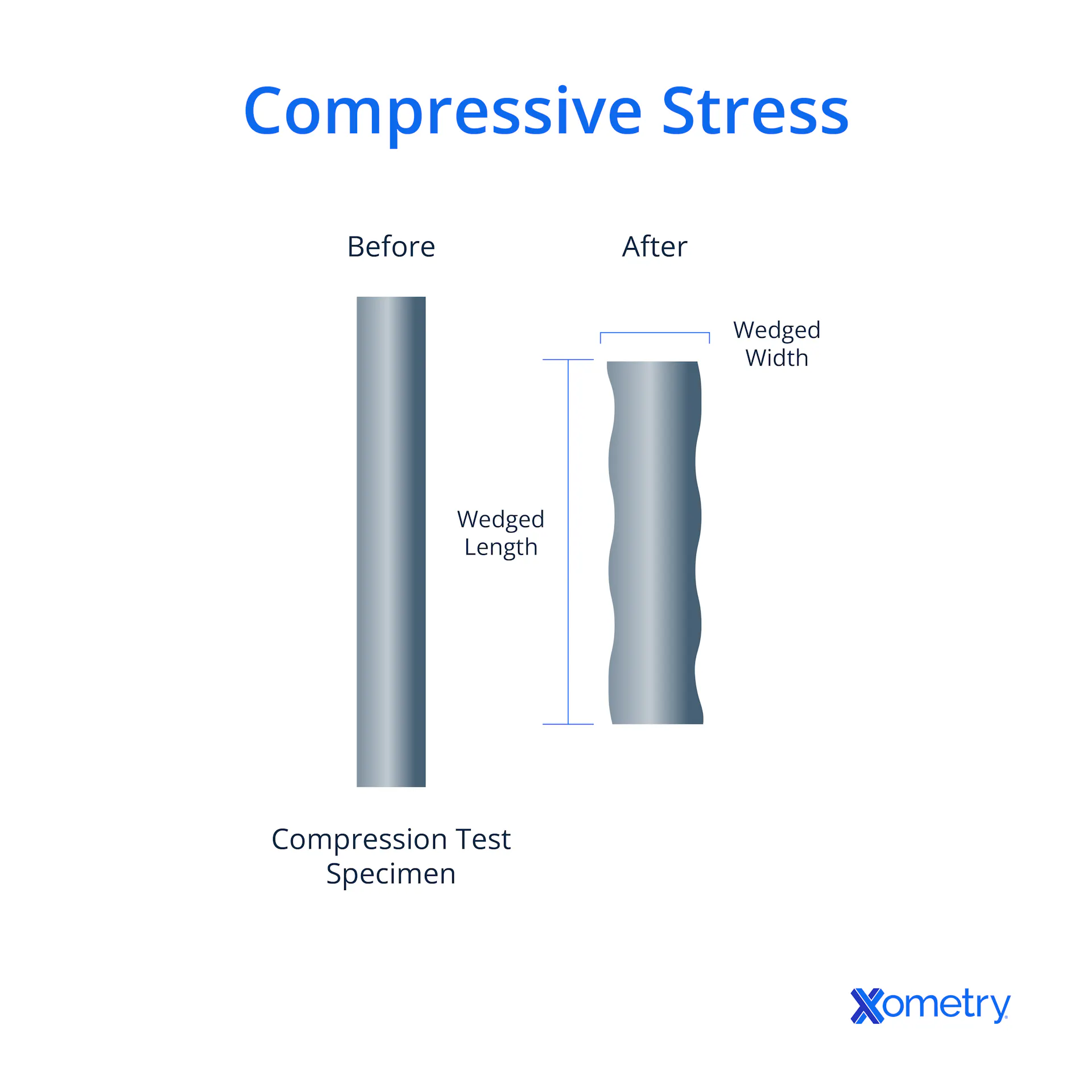 9 Steps on How To Do a Compression Test | Xometry