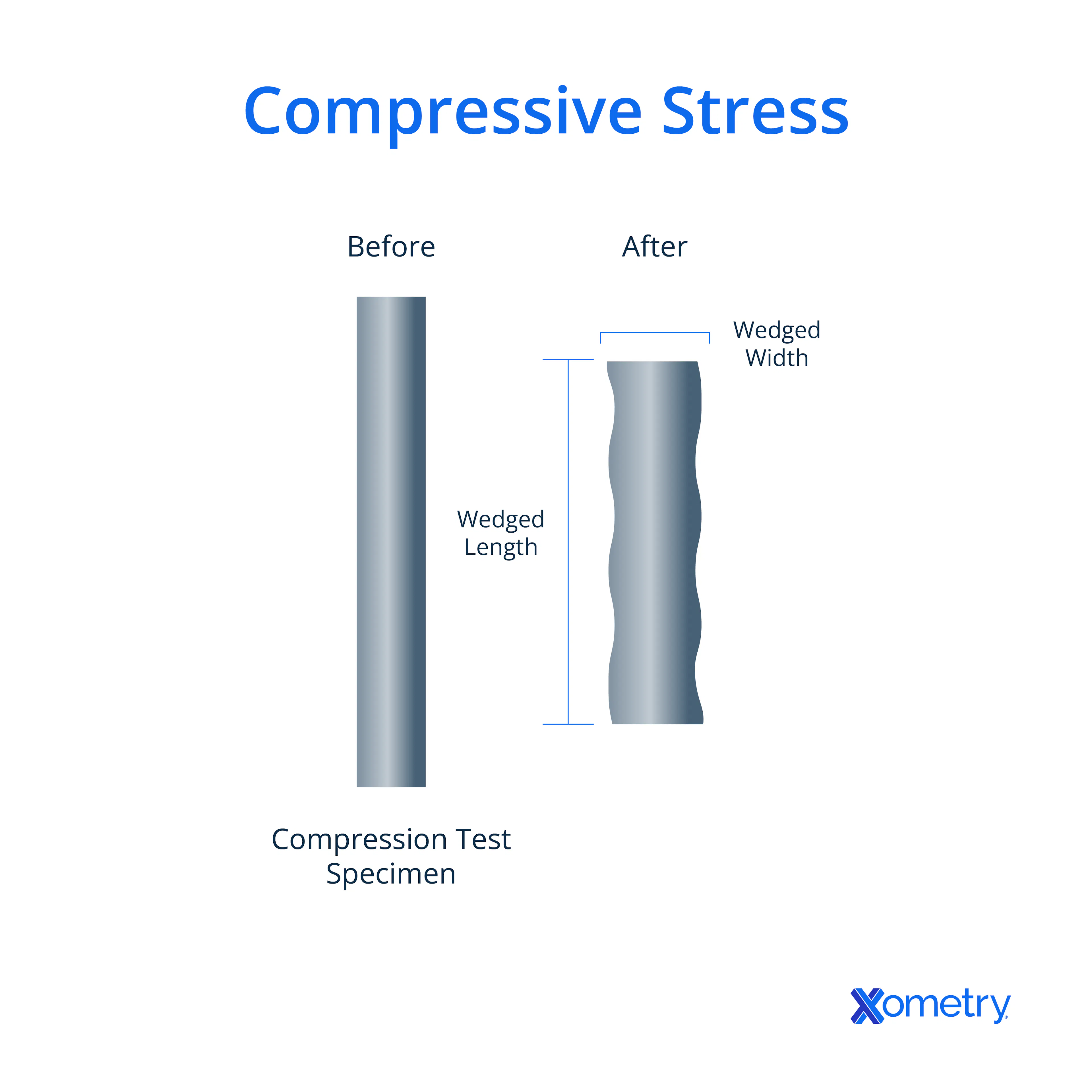 compressive stress test