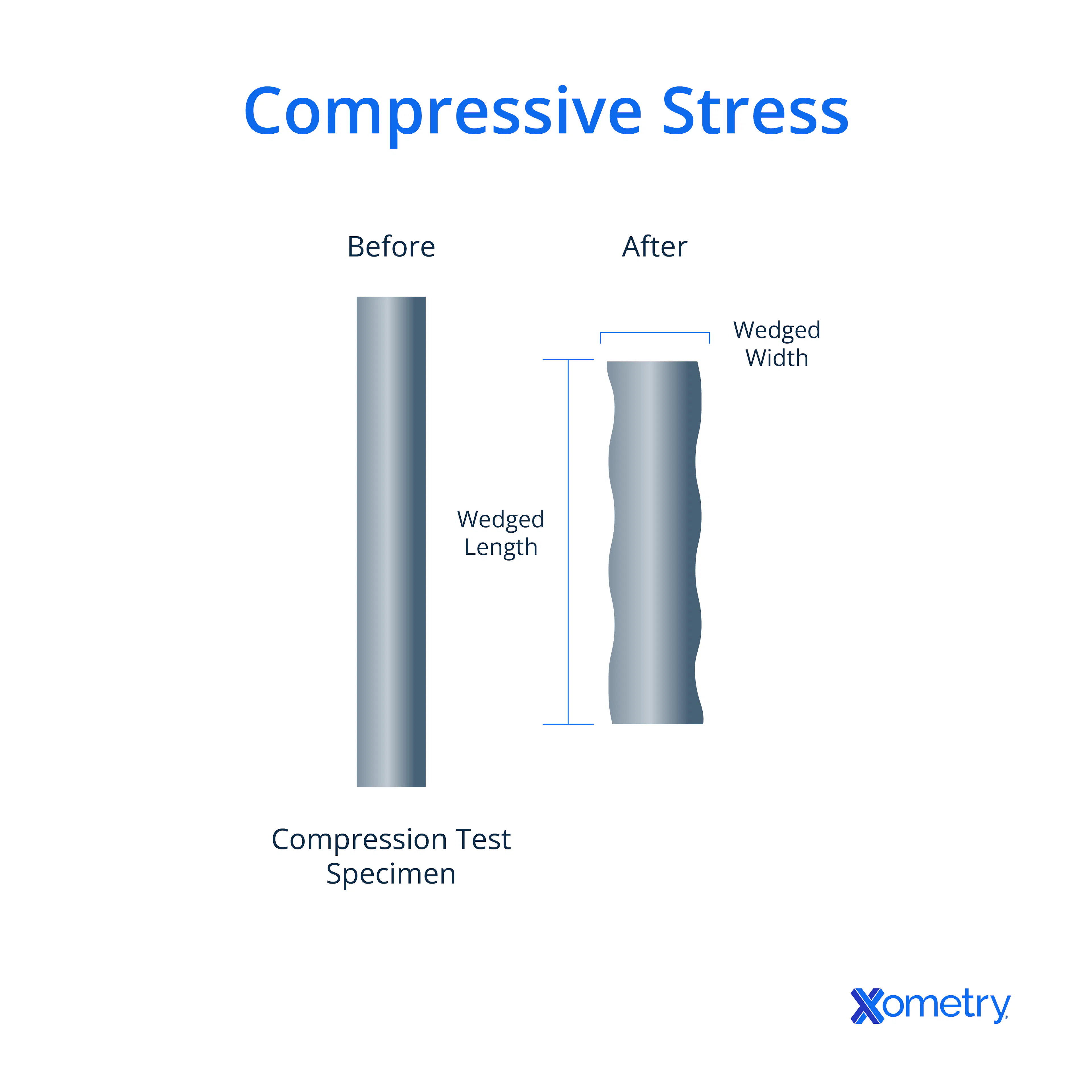 compressive stress test