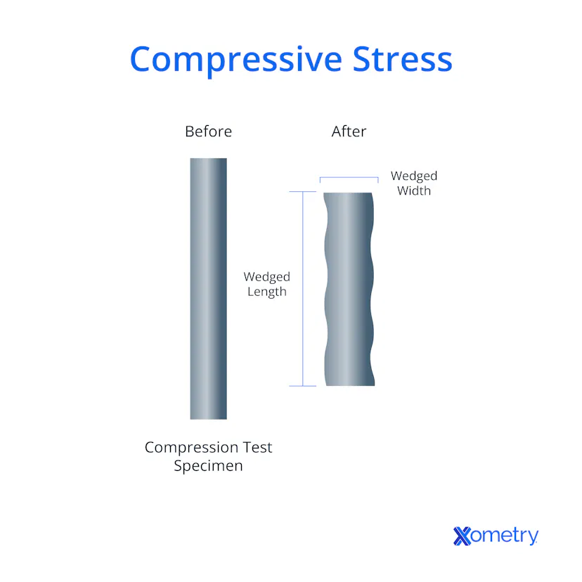 9 Steps on How To Do a Compression Test | Xometry