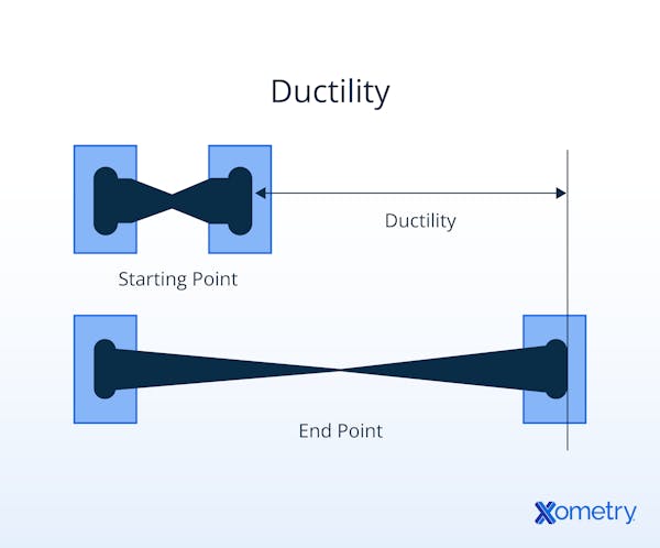 An illustration of ductility