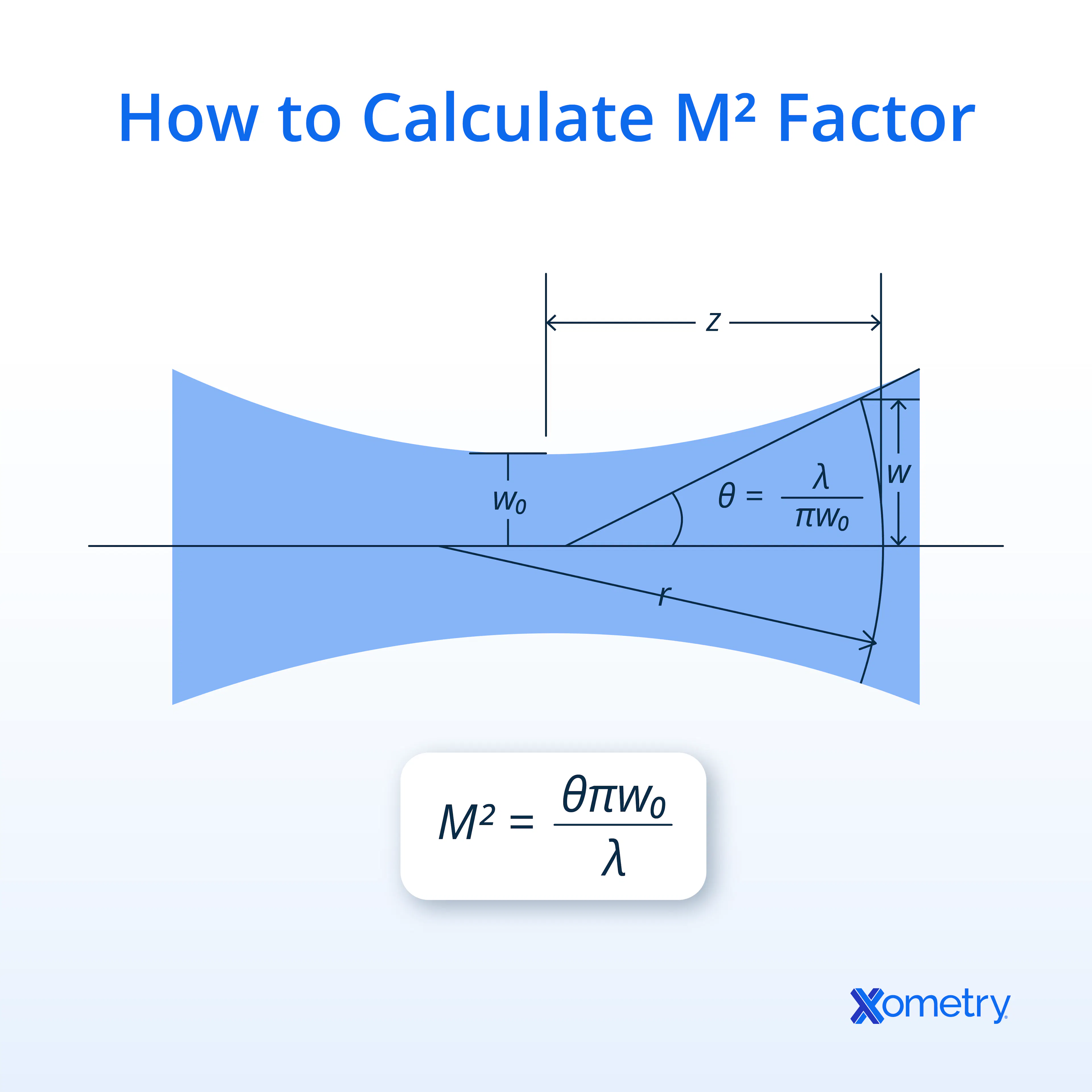 An illustration showing how to calculate M^2 factor