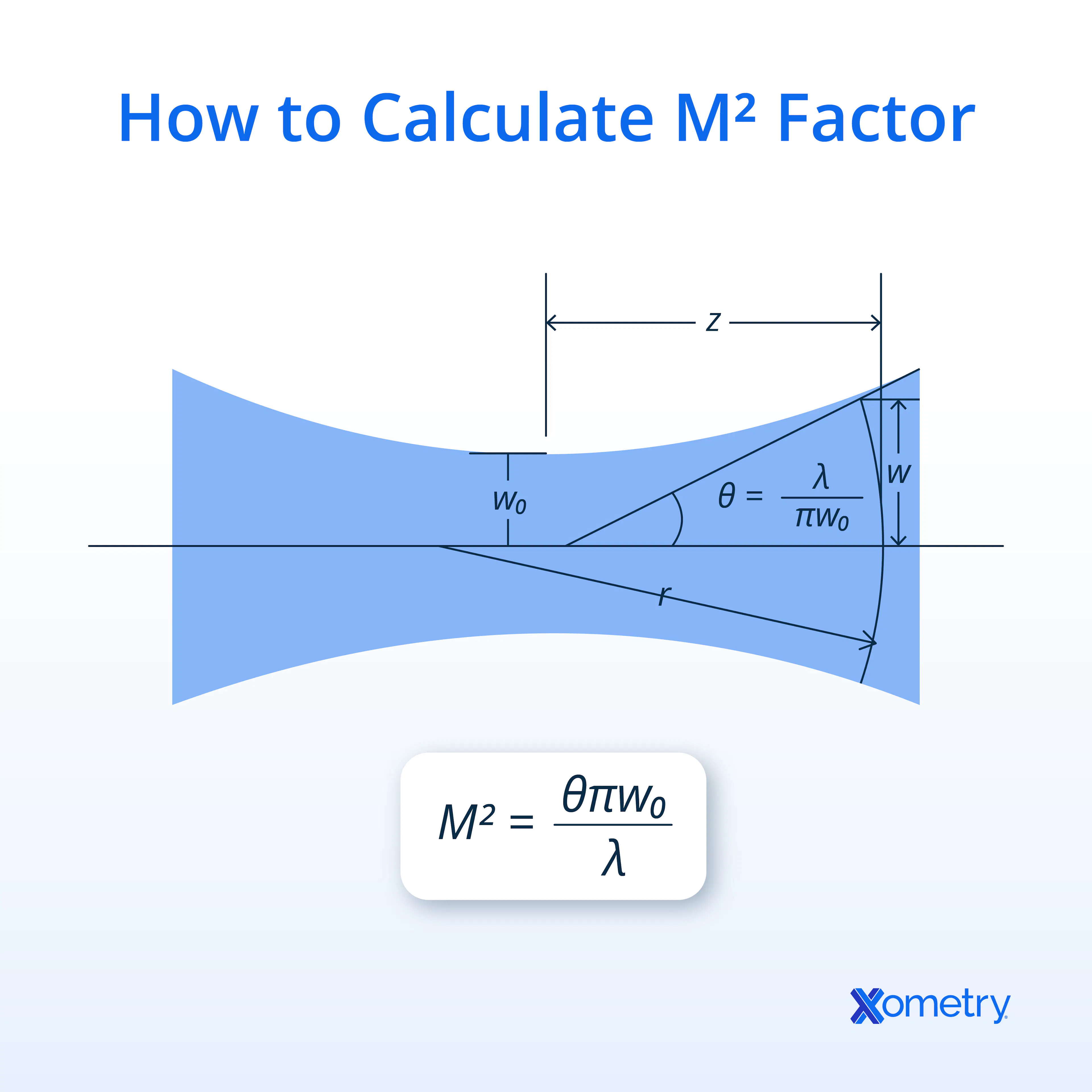 An illustration showing how to calculate M^2 factor
