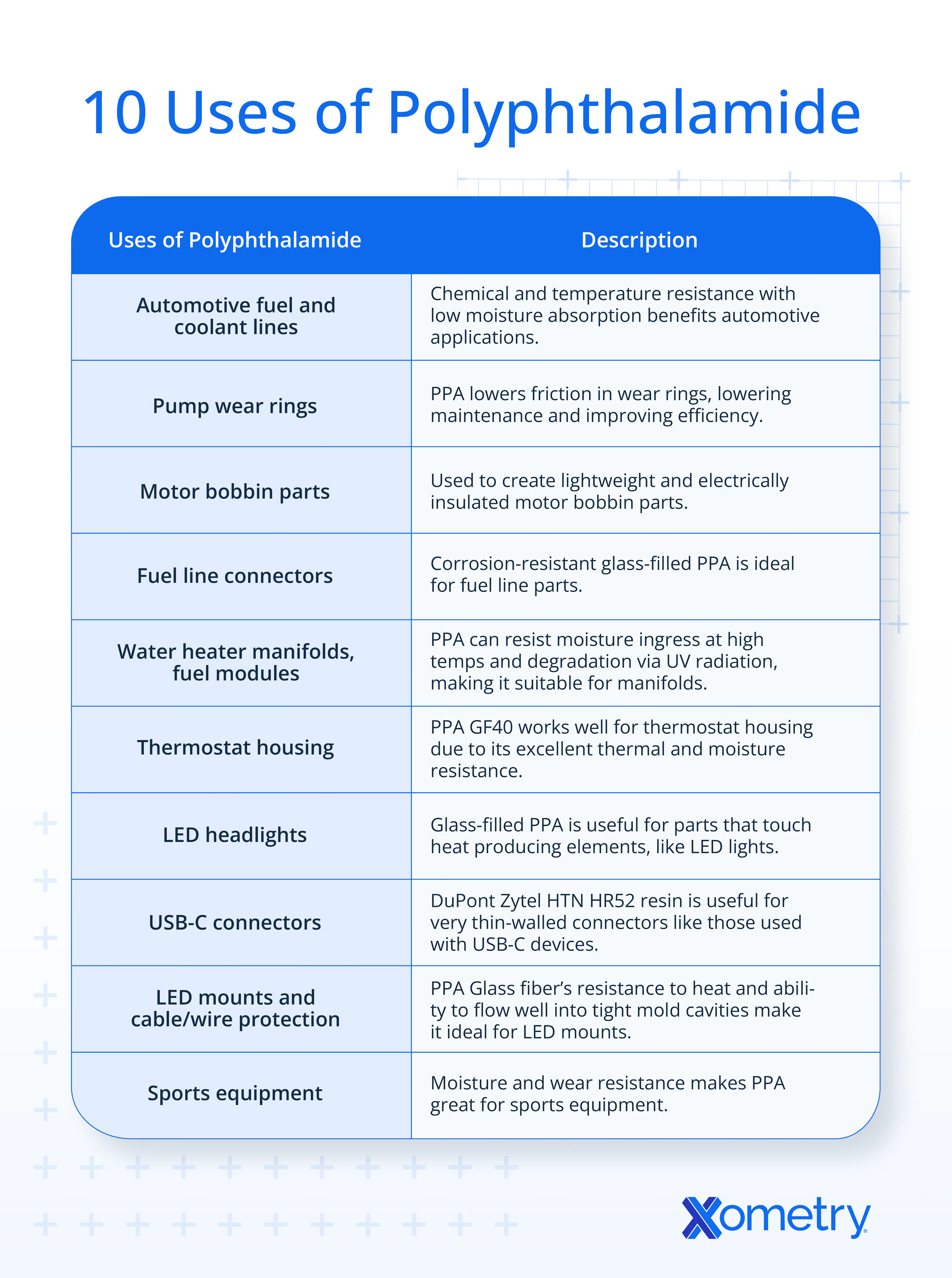 A table outlining the 10 uses of polyphthalamide.