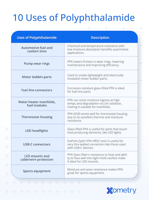 A table outlining the 10 uses of polyphthalamide.