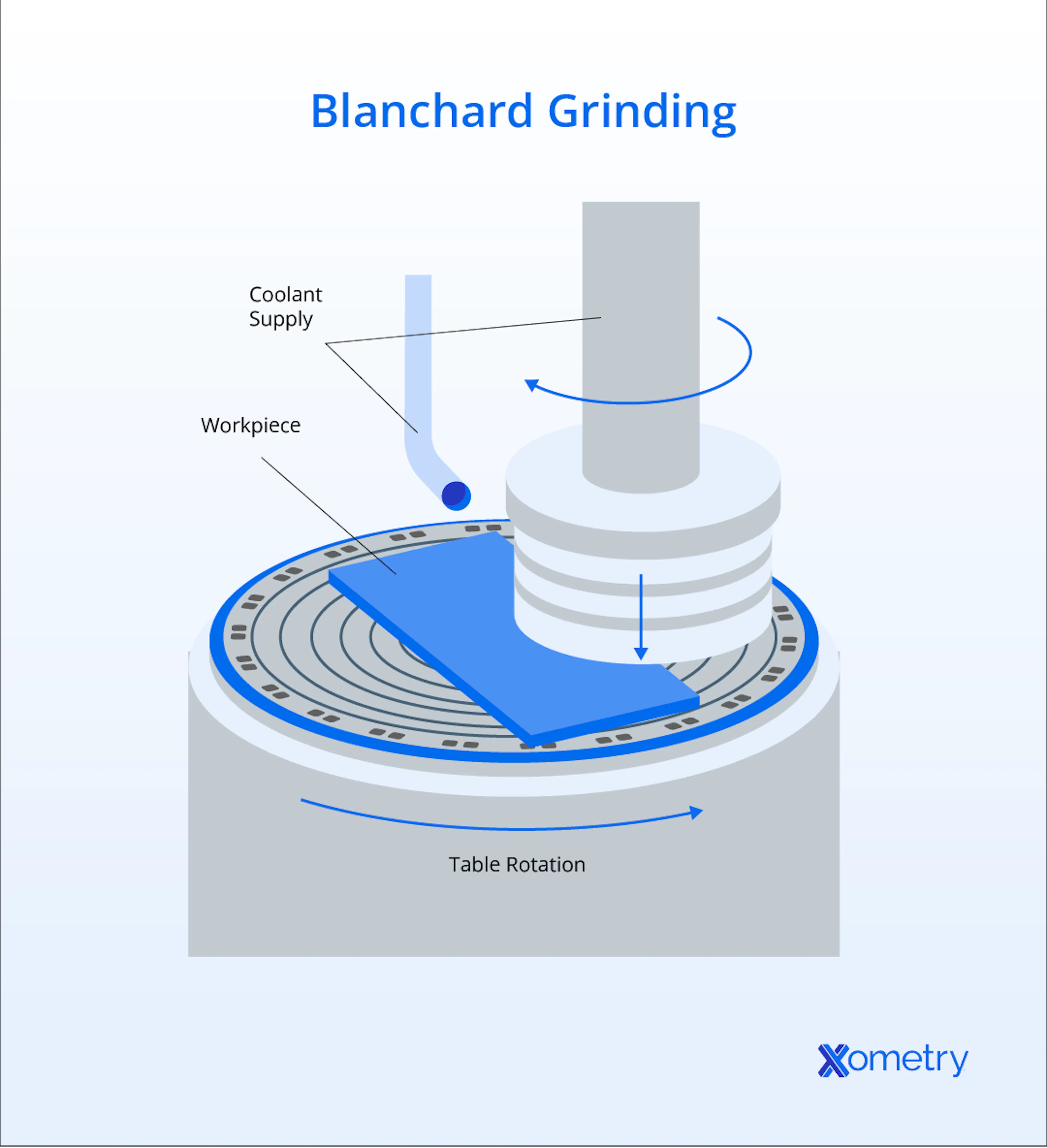 An illustration of how Blanchard grinding works.