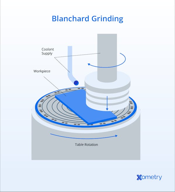 An illustration of how Blanchard grinding works.