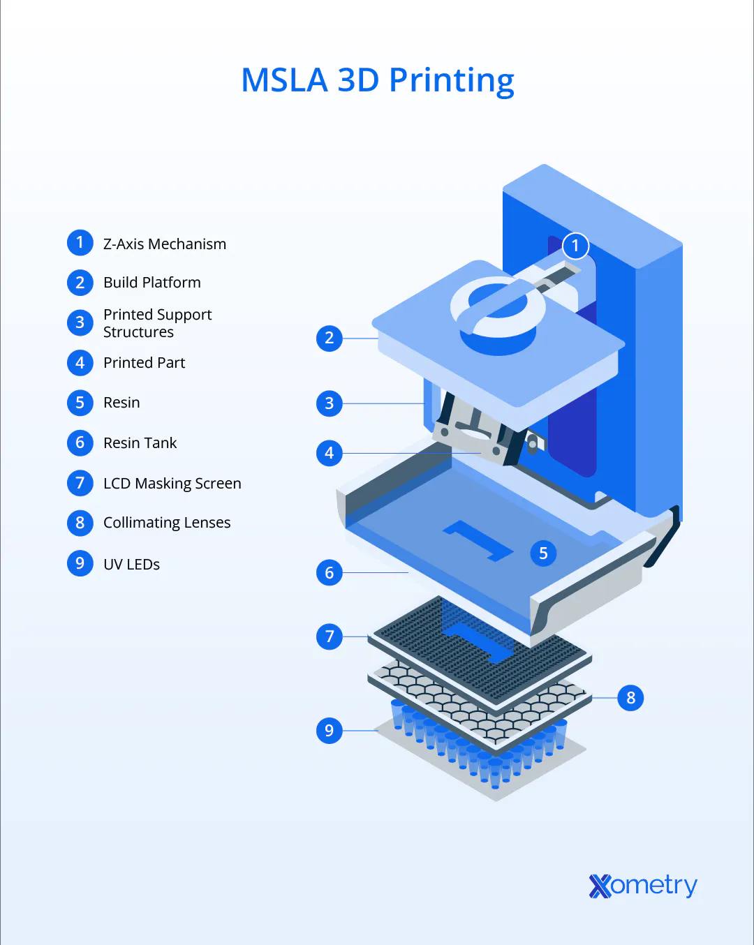 An illustration of how MSLA 3D printing works.