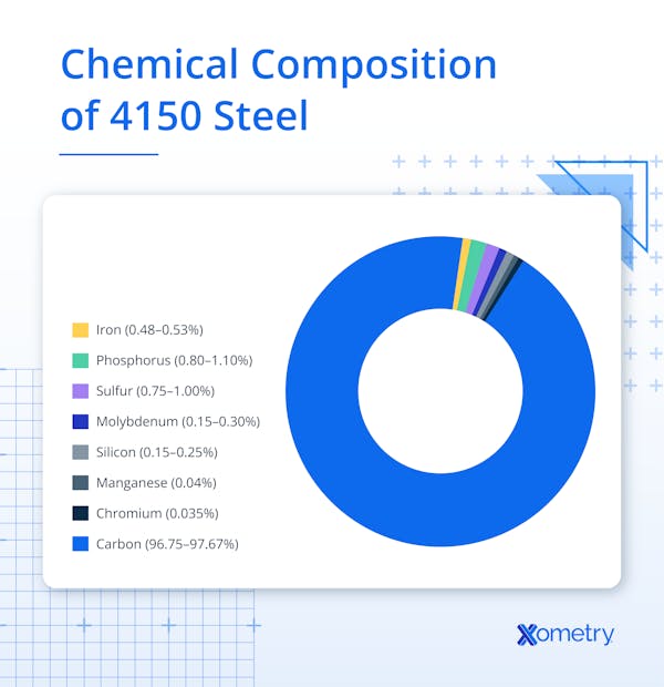 A donut chart displaying the chemical composition of 4150 steel.