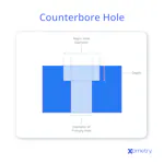 What are Counterbore Holes in Machining? | Xometry
