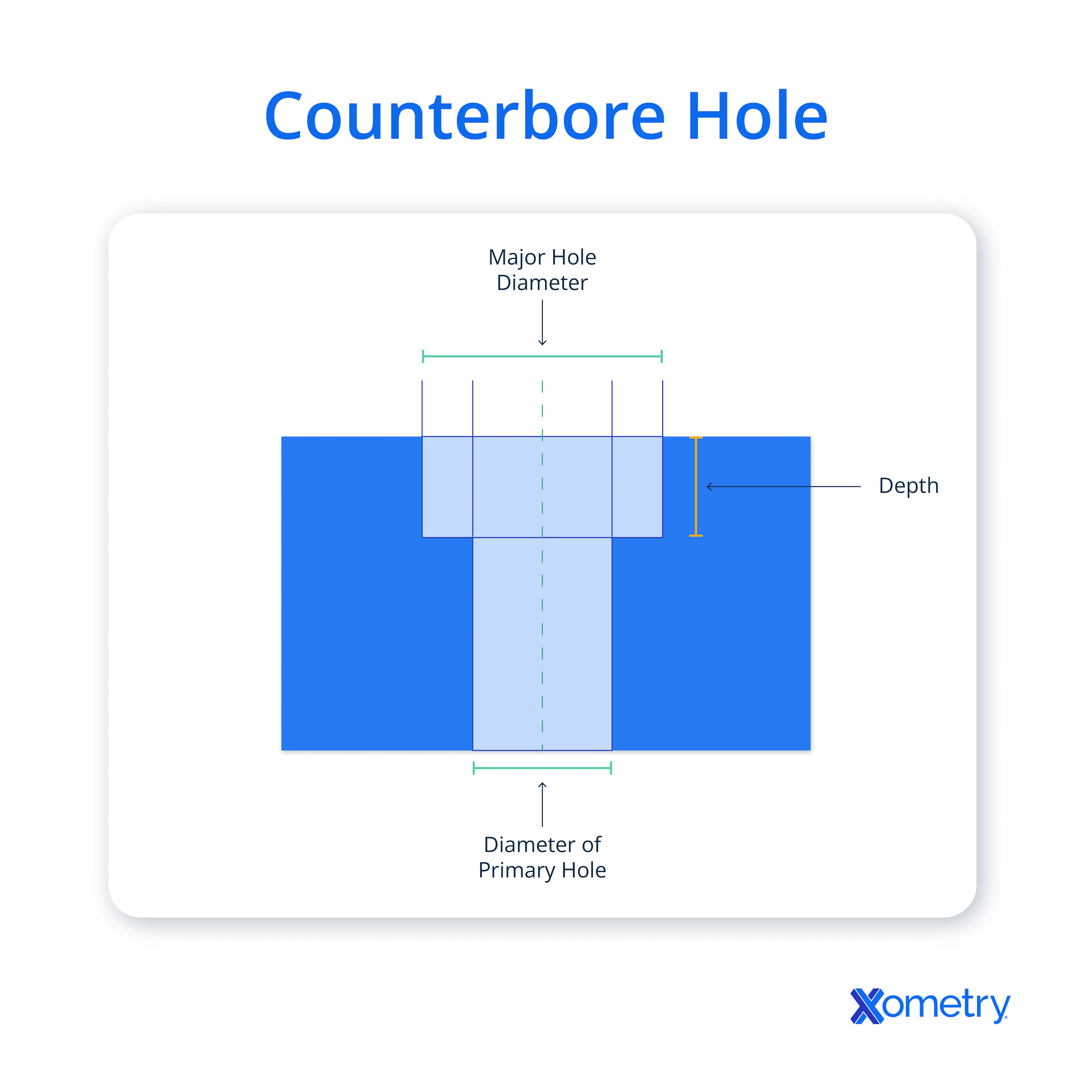 An illustration of a counterbore hole.