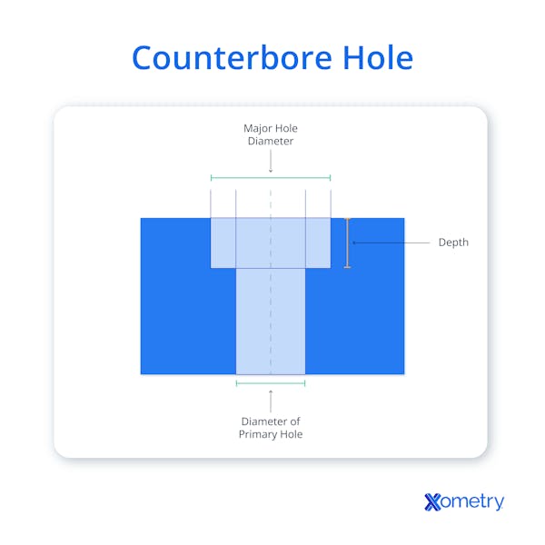 An illustration of a counterbore hole.