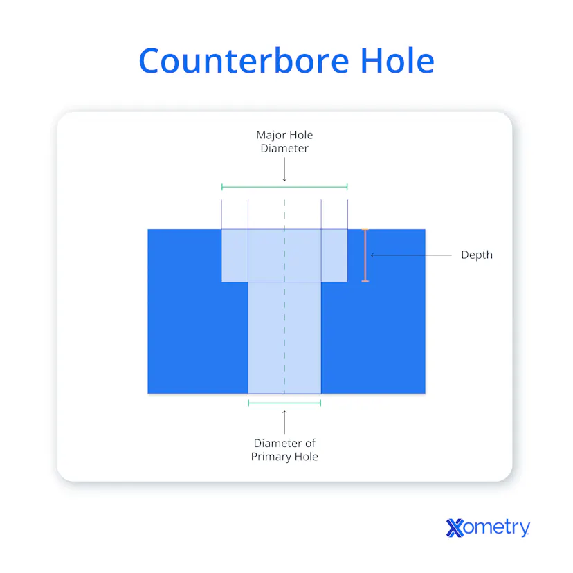 What are Counterbore Holes in Machining? | Xometry