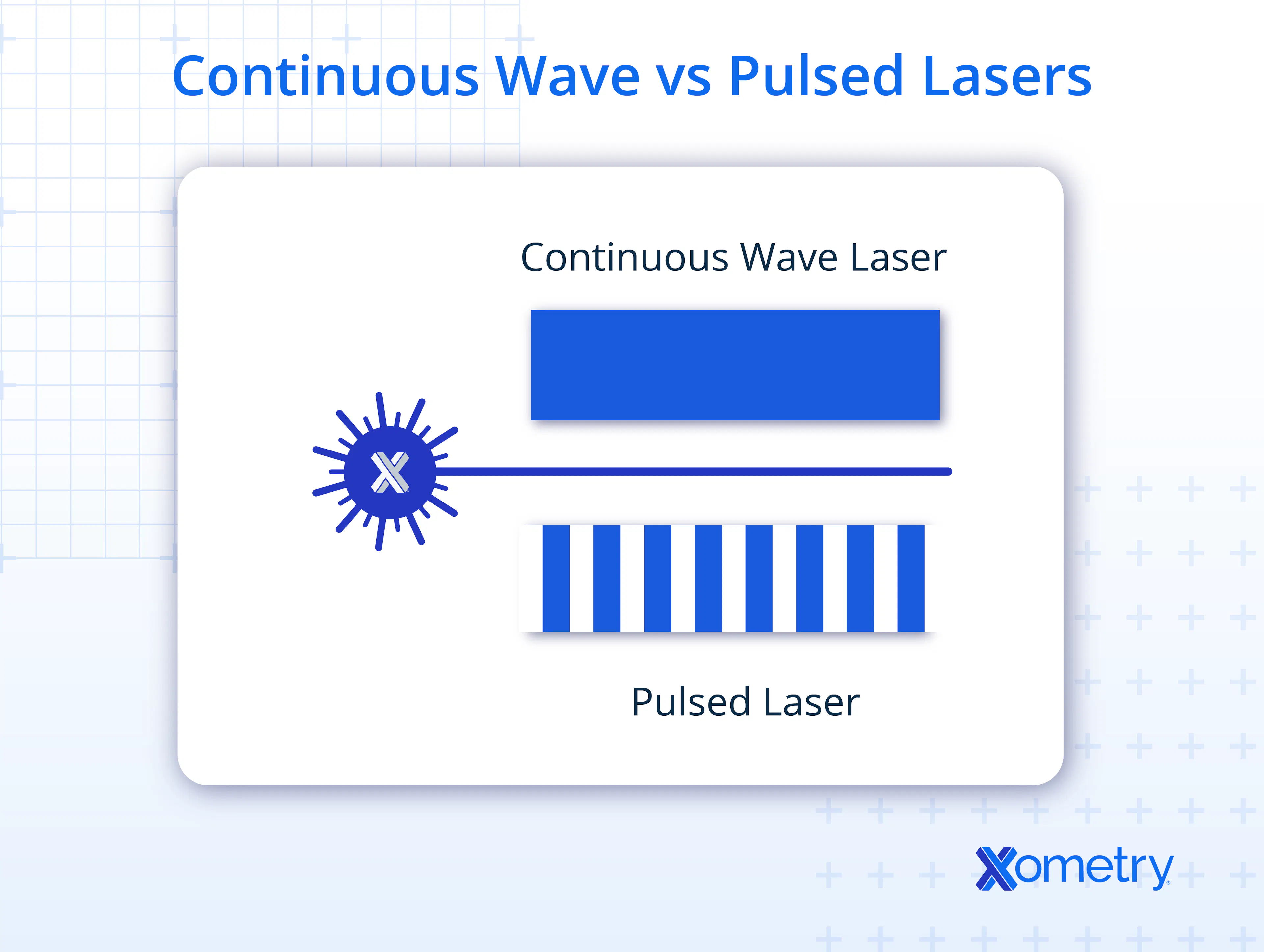 A diagram of a continuous wave laser compare to pulsed lasers.