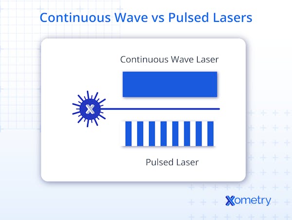 A diagram of a continuous wave laser compare to pulsed lasers.
