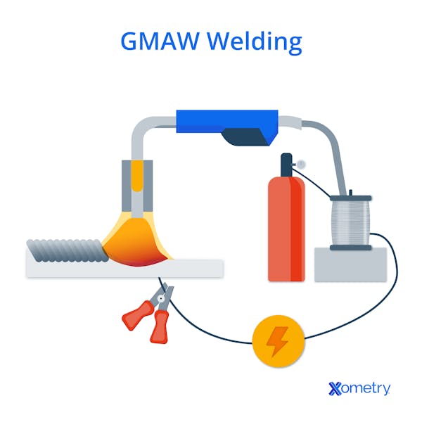An illustration of GMAW welding