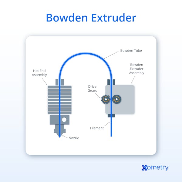 An illustration of a Bowden extruder and its components.