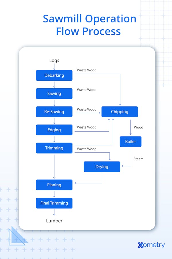 An illustration of the sawmilling process.