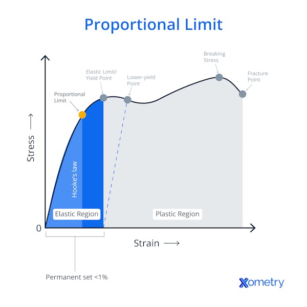 A graph illustrating proportional limit.