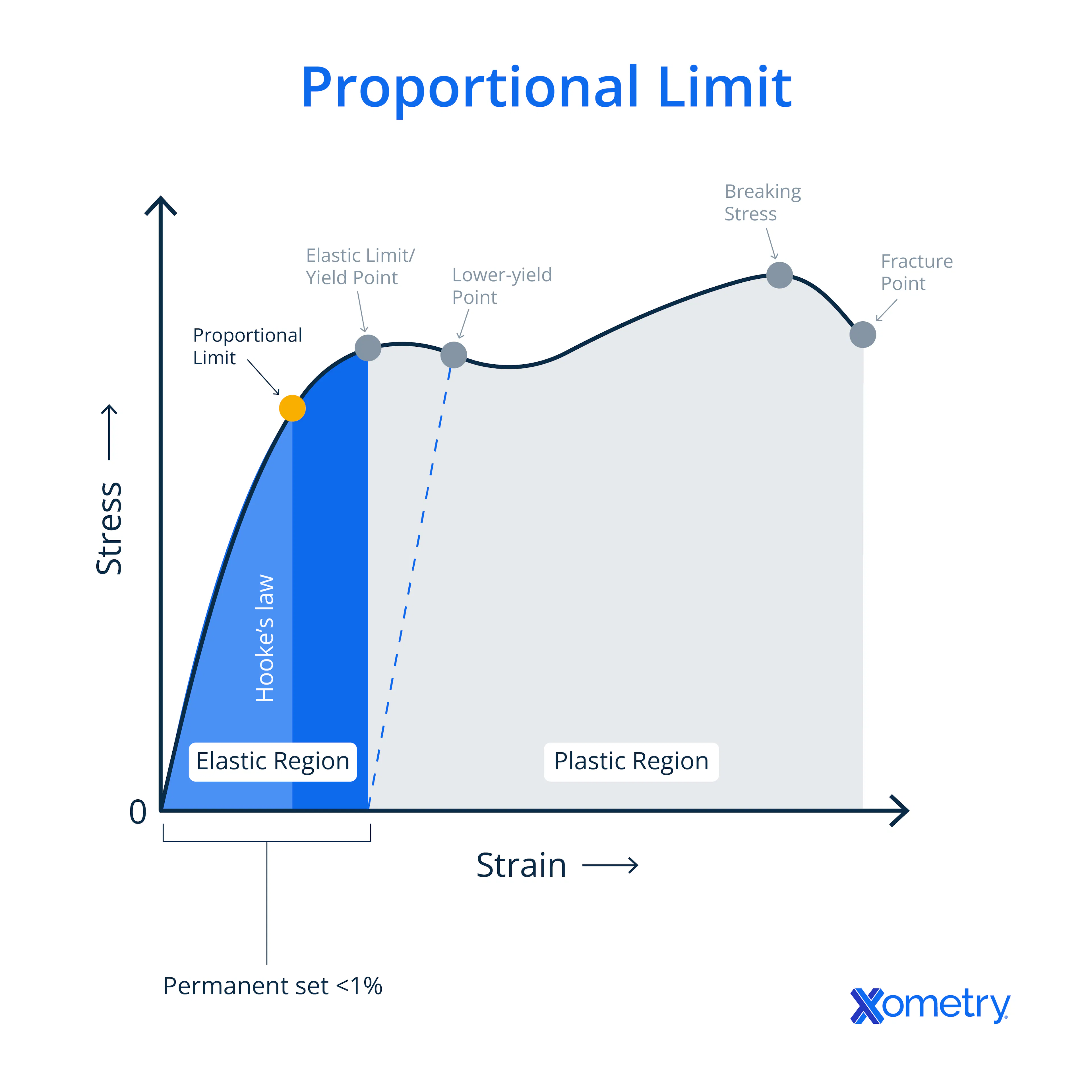 A graph illustrating proportional limit.