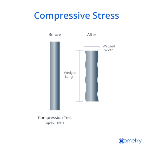 Compressive stress