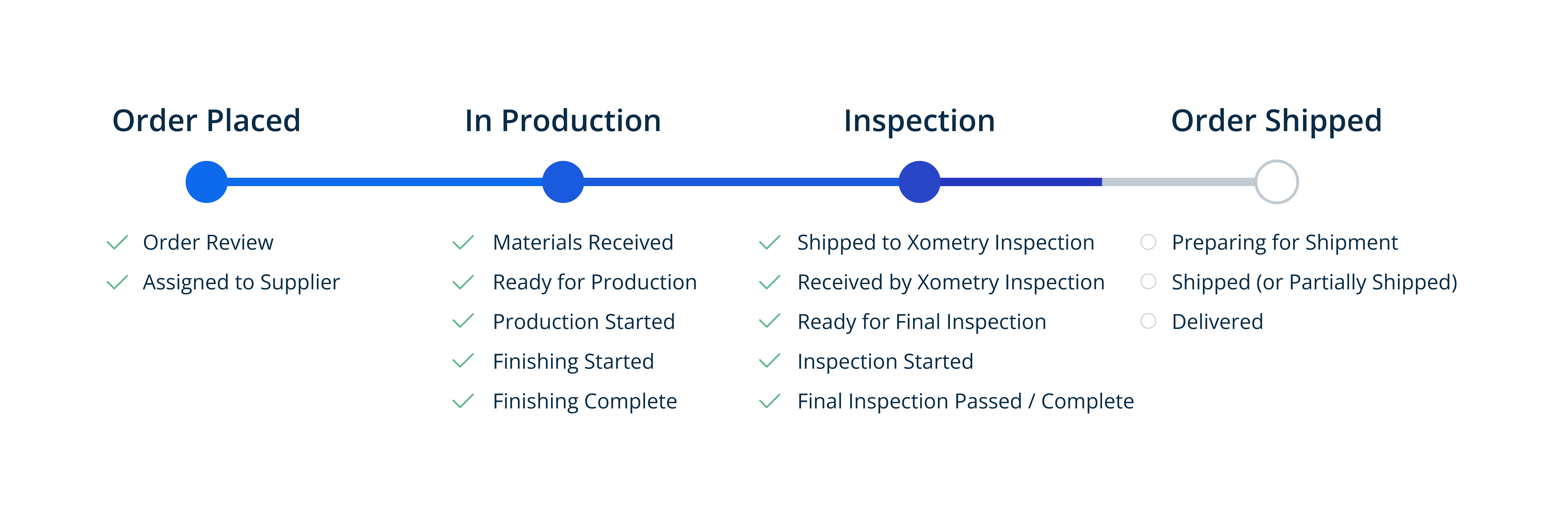 Graphic of improved part status updates