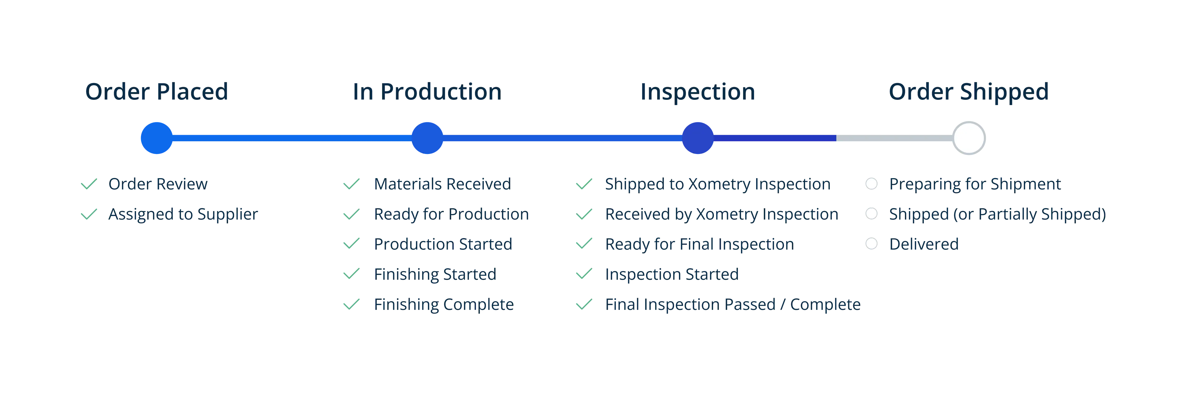 Graphic of improved part status updates