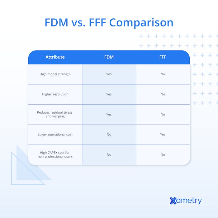 FDM vs. FFF Comparison