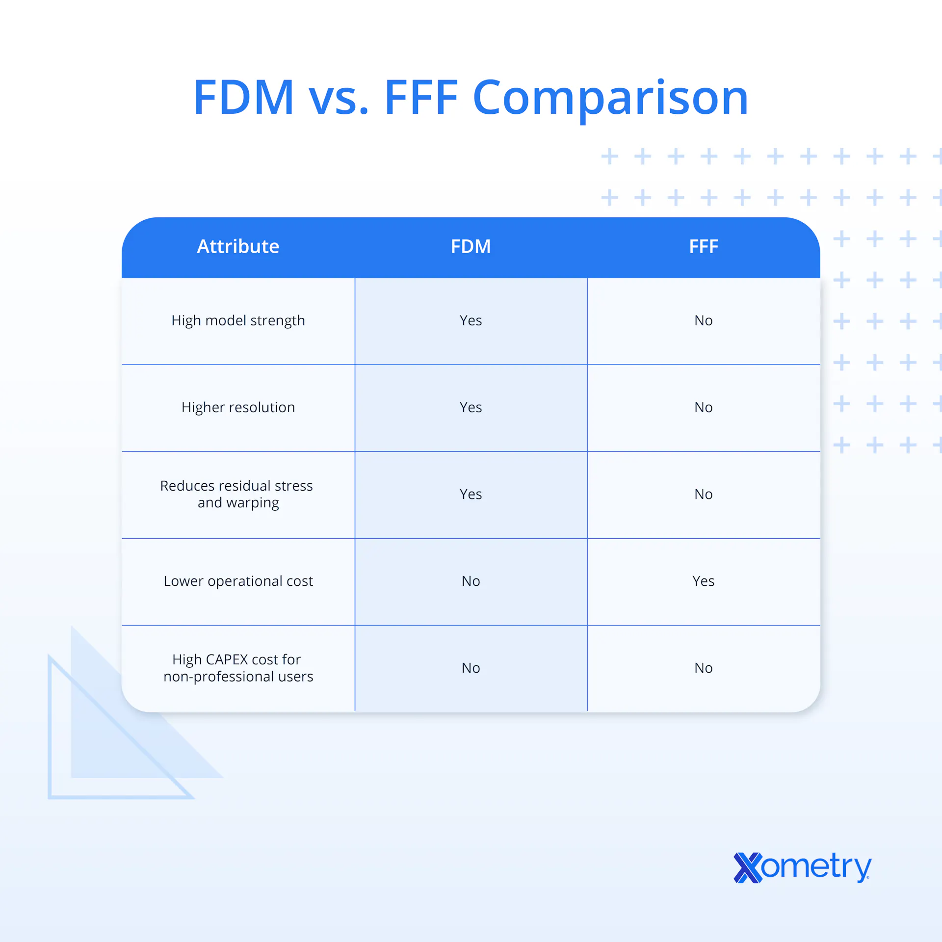 FDM vs. FFF: Differences and Comparison | Xometry