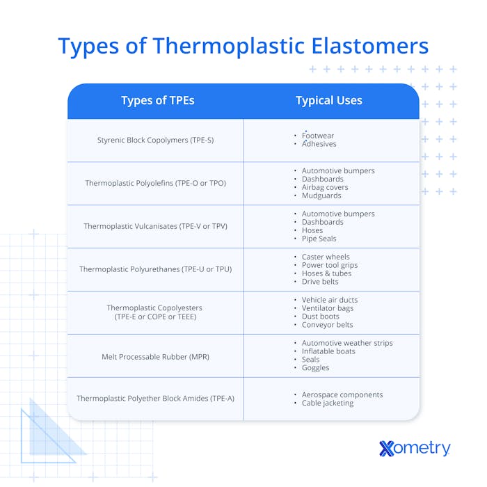 thermoplastic elastomer types
