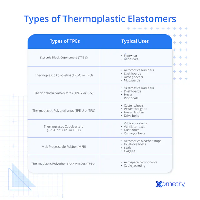 7 Types of Thermoplastic Elastomers (TPEs) | Xometry