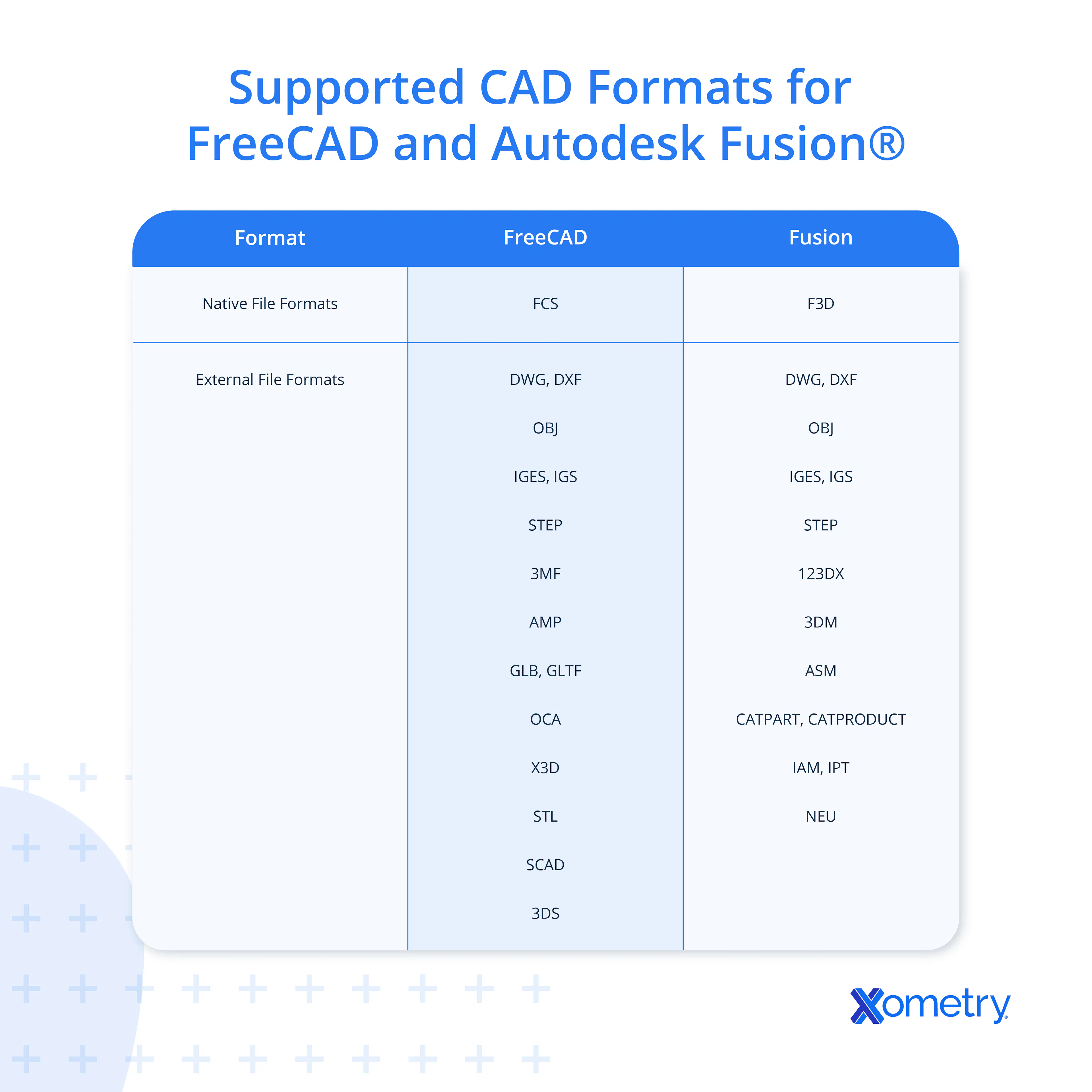 Supported CAD formats for FreeCAD and Fusion