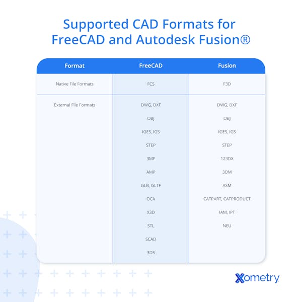 Supported CAD formats for FreeCAD and Fusion