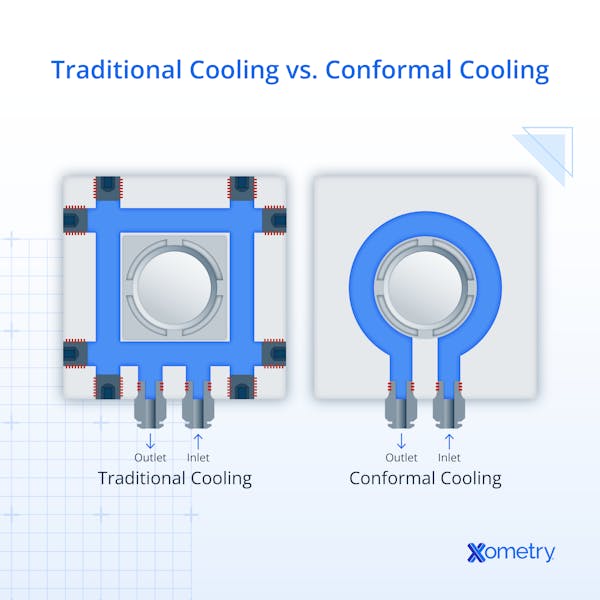 traditional cooling vs. conformal cooling