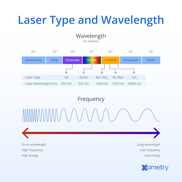 Laser types and wavelength