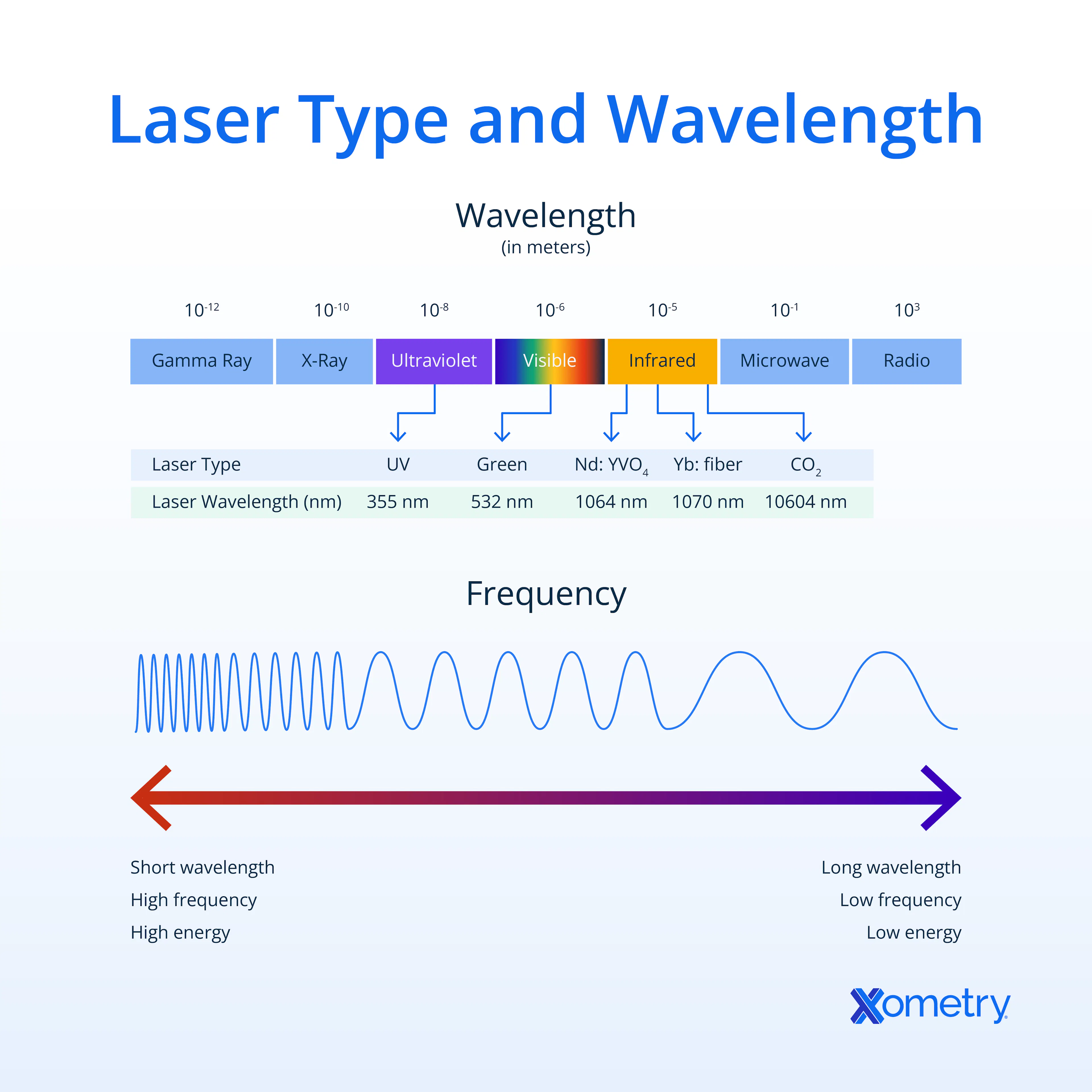 Laser types and wavelength