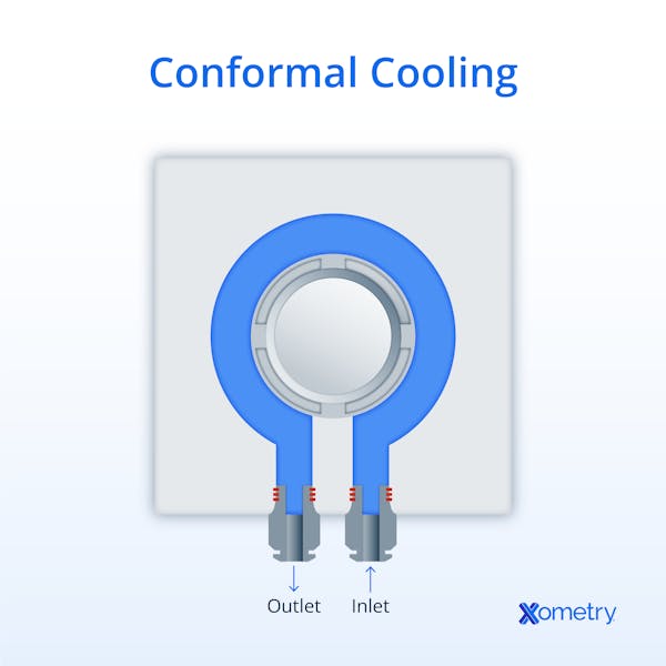 conformal cooling