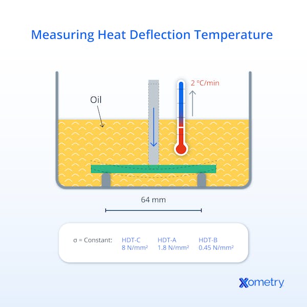 Heat deflection temperature