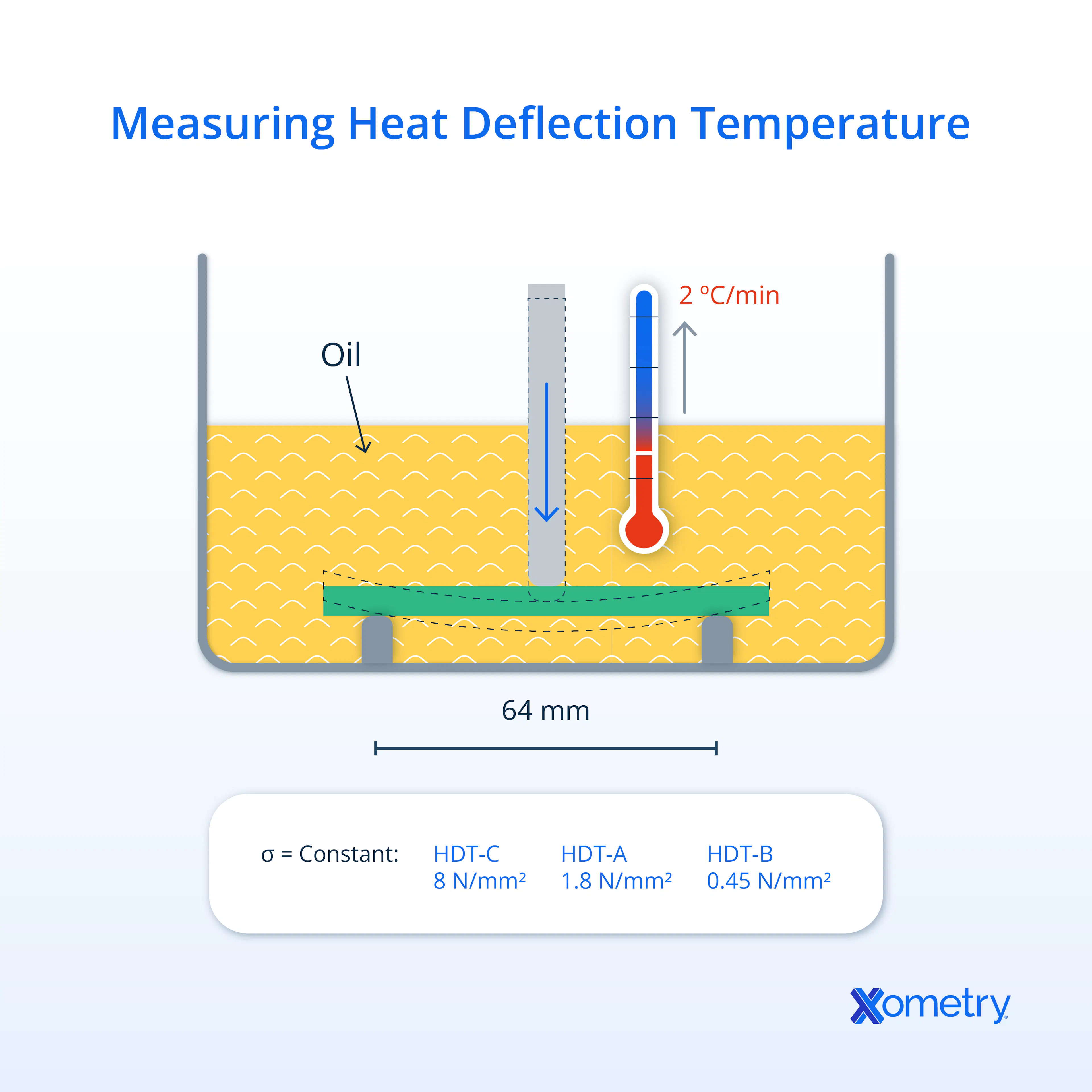 Heat deflection temperature