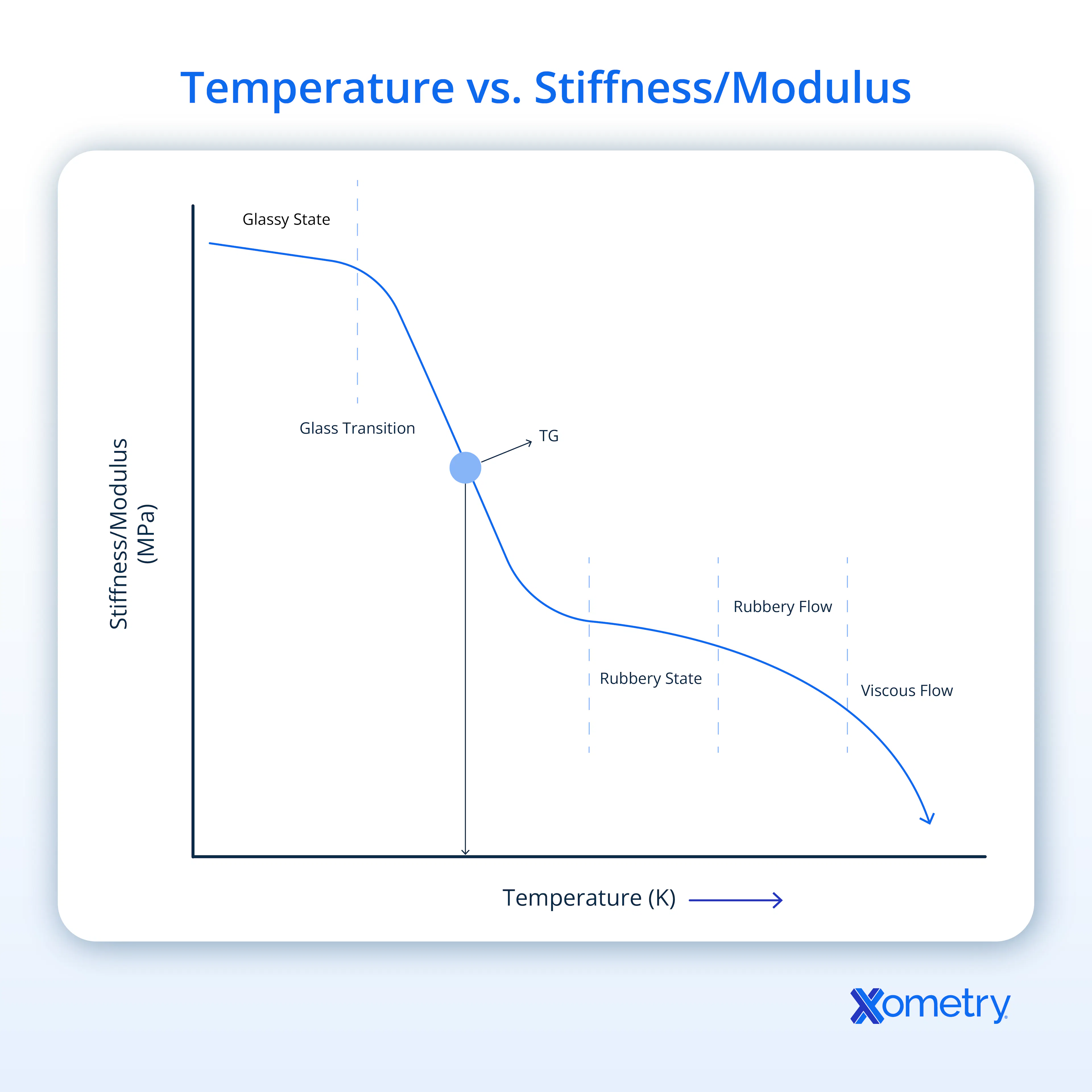 Temperature vs. Stiffness Modulus Graph