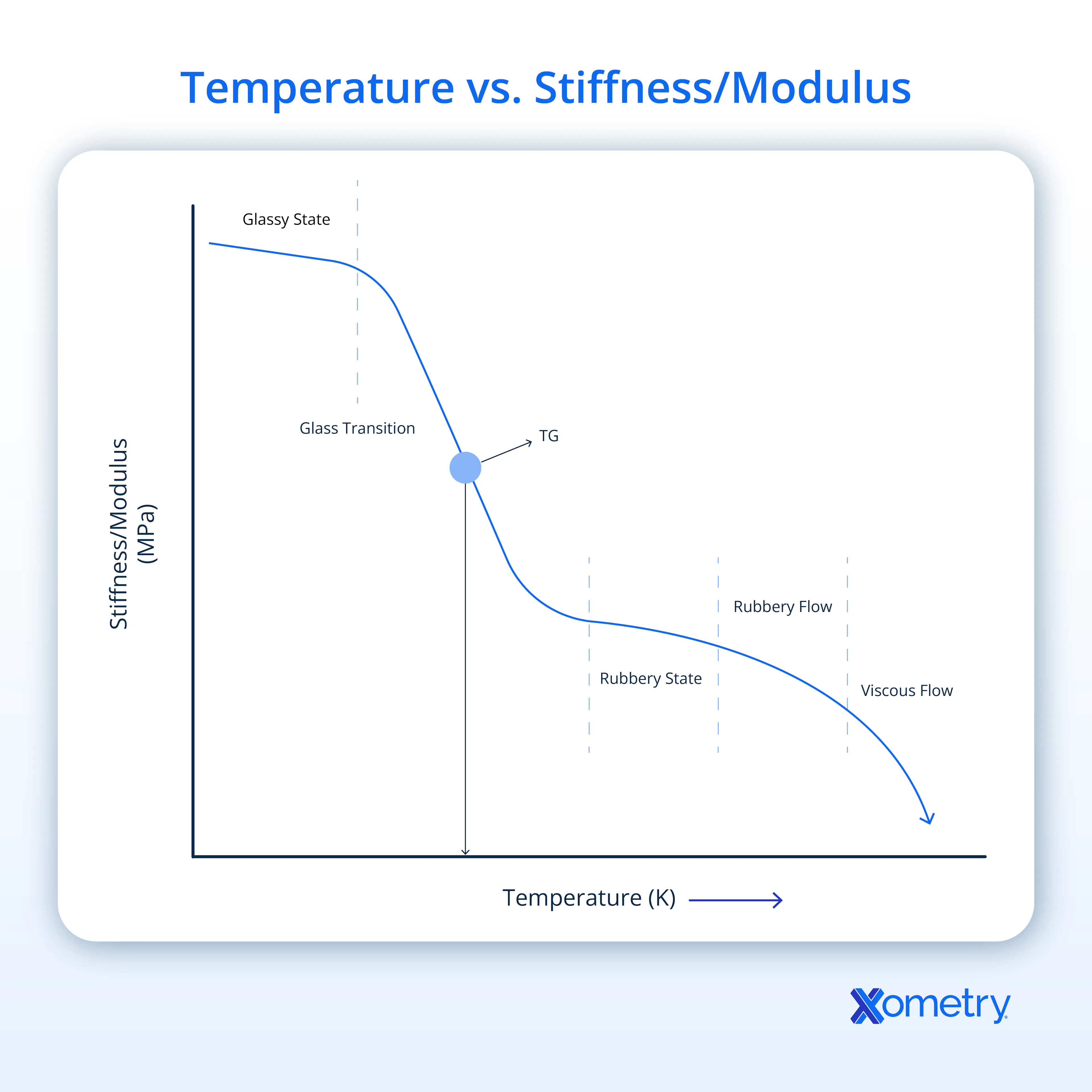 Temperature vs. Stiffness Modulus Graph