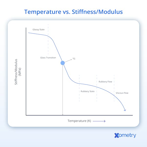 Temperature vs. Stiffness Modulus Graph