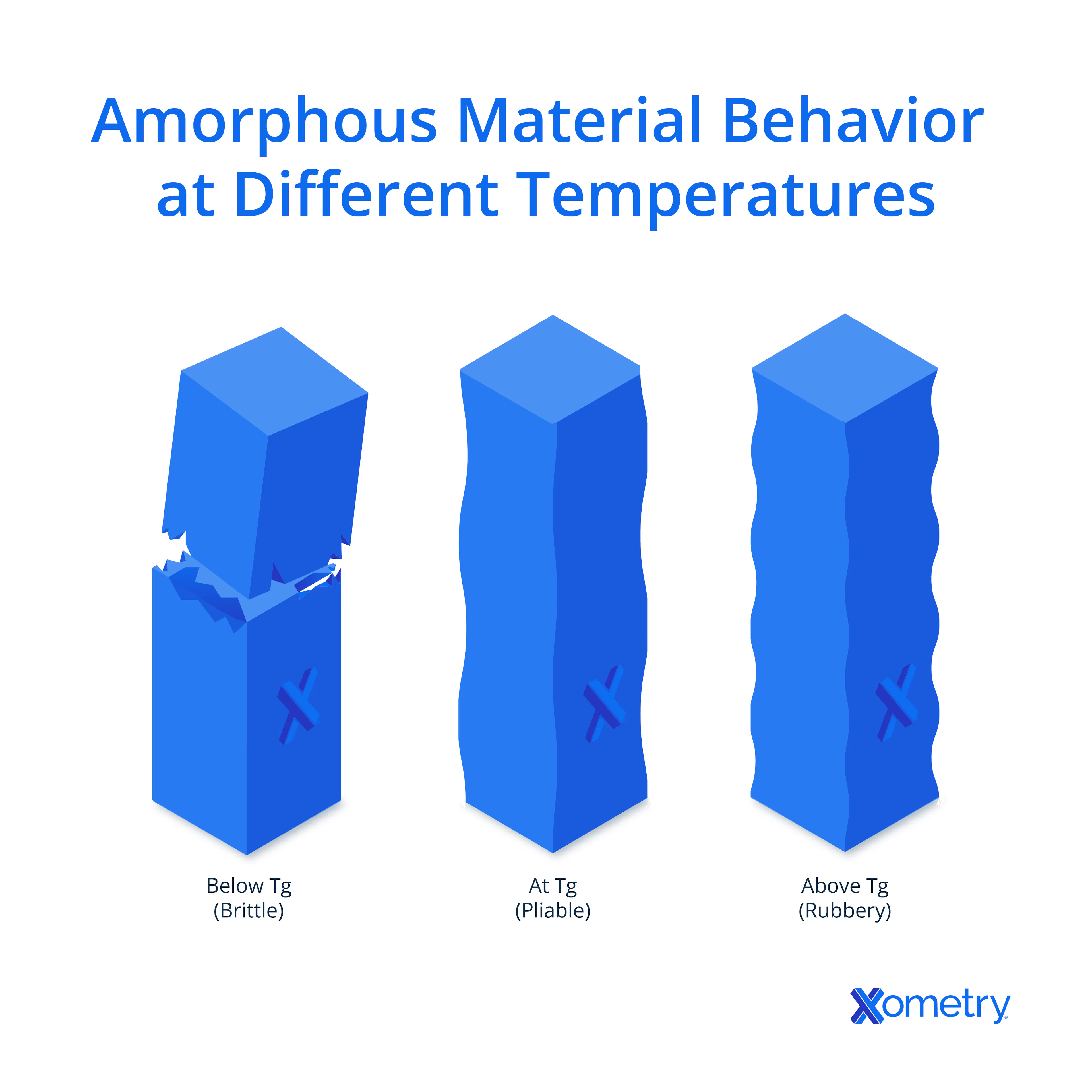 Amorphous material behavior at different temperatures