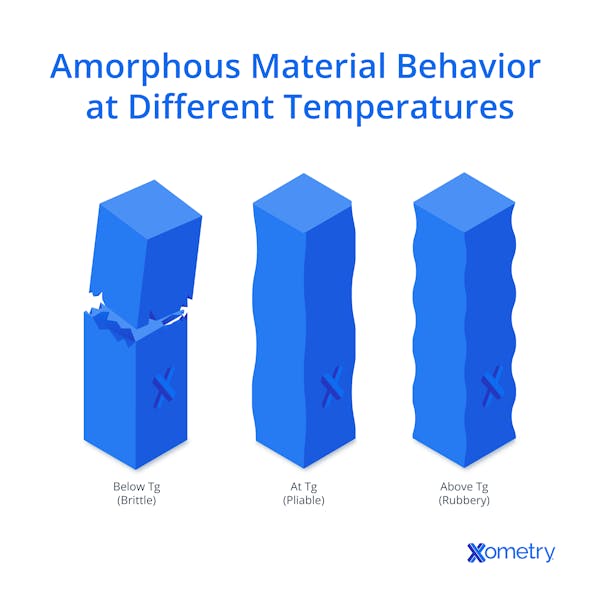 Amorphous material behavior at different temperatures